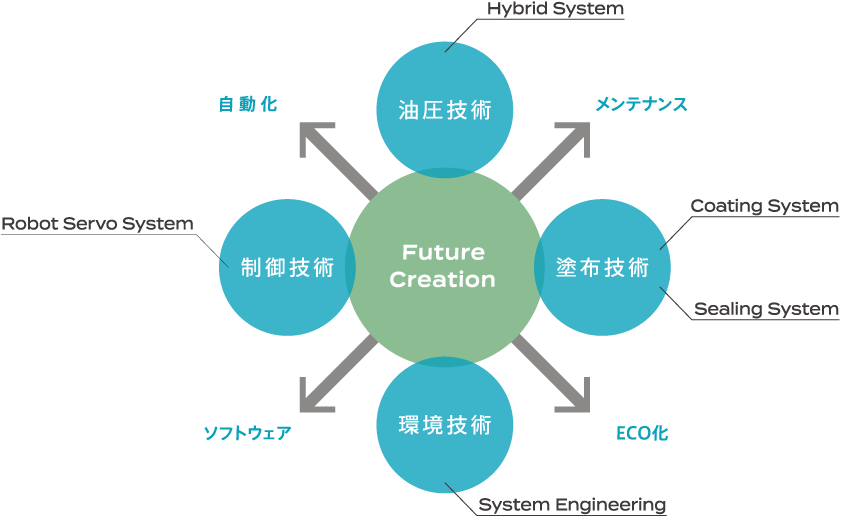 FUTURE CREATION 未来への創造